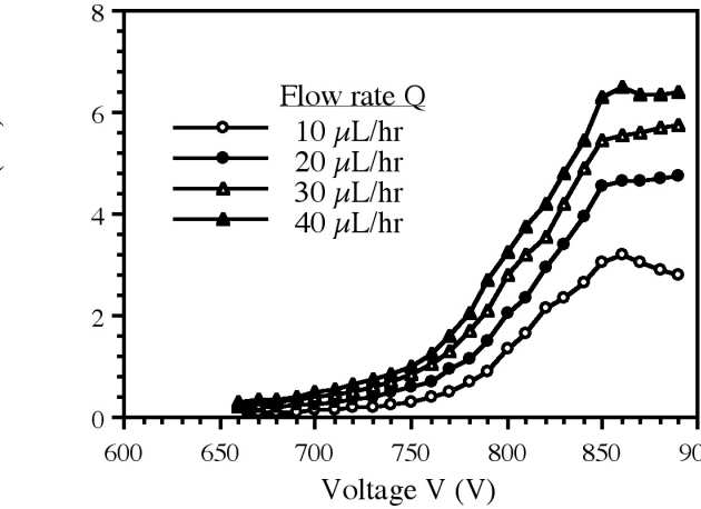 I-V characteristics of the MEMS nanospray source.