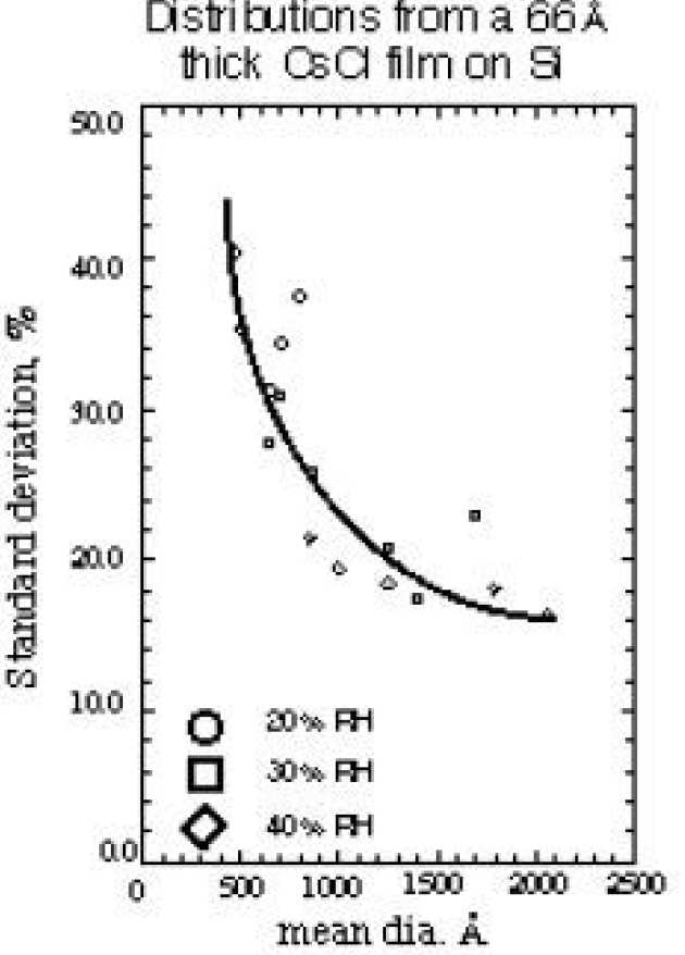 Distributions from a 66 A thick CsCl 