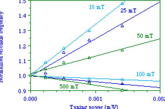 Variation of resonant frequency