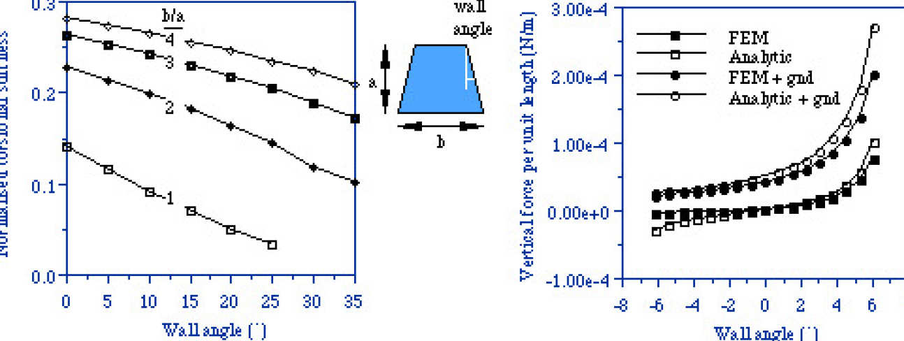 Variation with wall angle