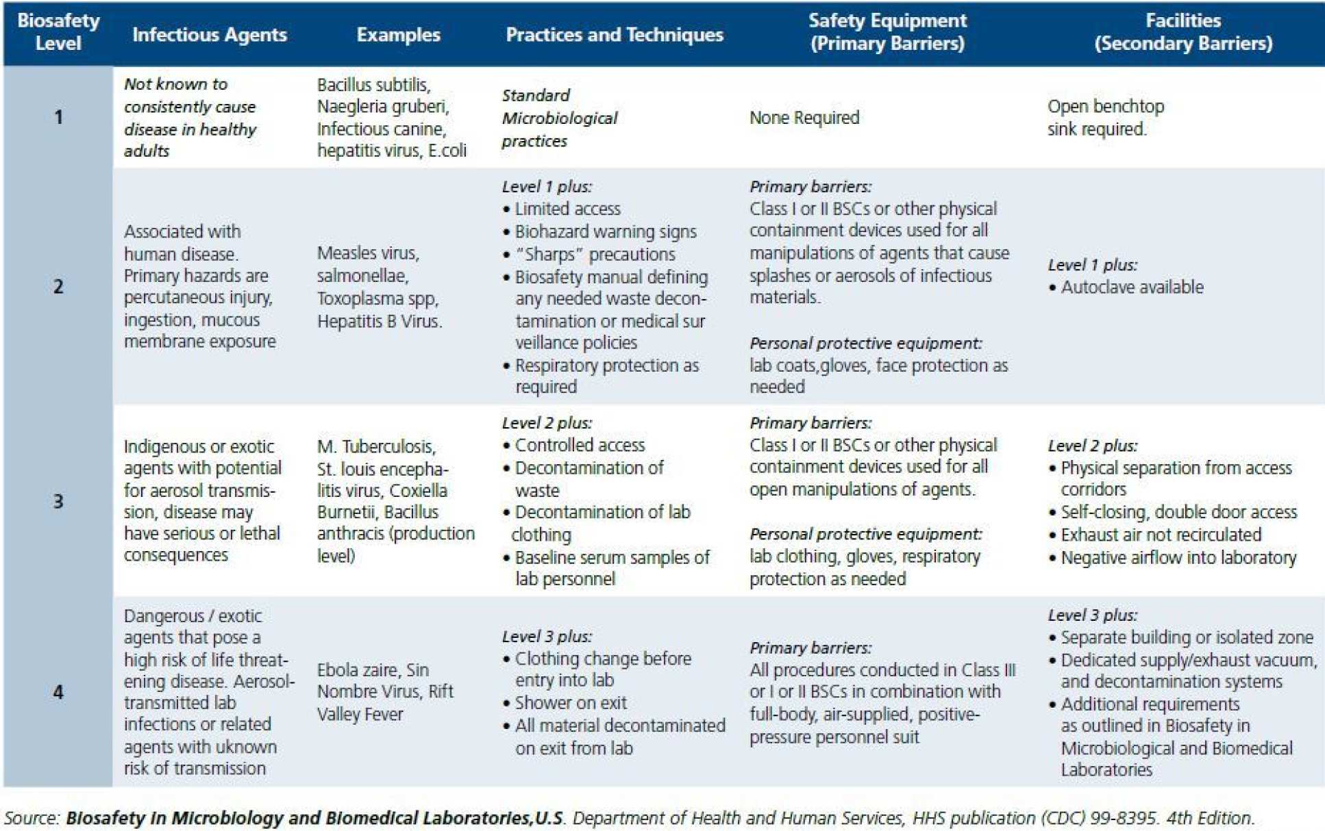 Biosafety