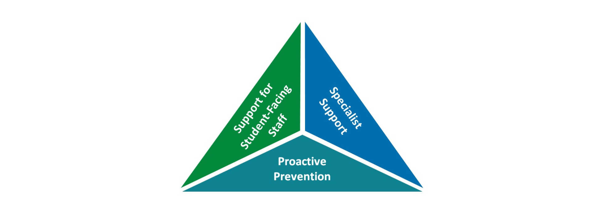 Wellbeing Pyramid - Support for student-facing staff, specialist support, and proactive prevention.