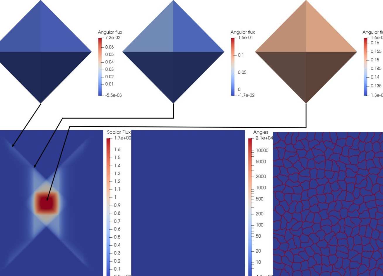 Visualisation of the regular angular adaptivity with wavelets in FETCH2. The image shows  three plots of the angular flux (on the sphere but projected onto faceted polyhedra for visualisation) are shown at different spatial locations