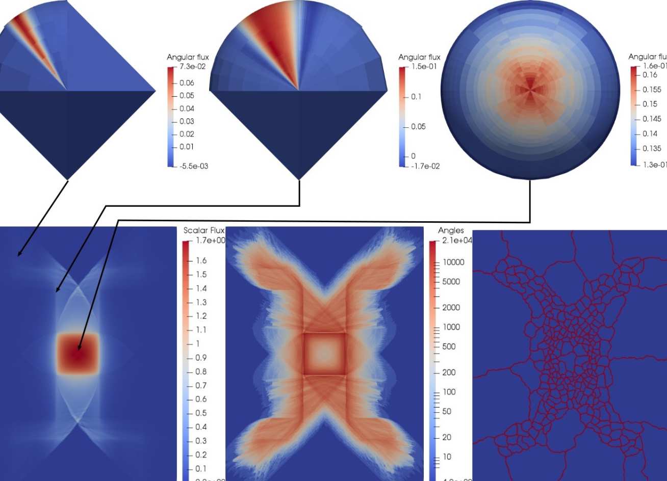 Visualisation after 10 adapt steps, the angular resolution on the sphere becoming very anisotropic away from the source.