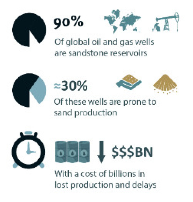 PETRONAS infographic: 90% of global oil and gas wells are in sandstone reservoirs. 30% of these wells are prone to sand production wiht a cost of billions in lost production and delays