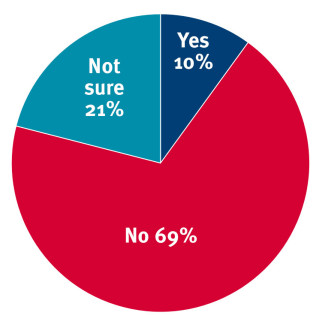 Chart: Yes 10%, No 69%, Not sure 21%
