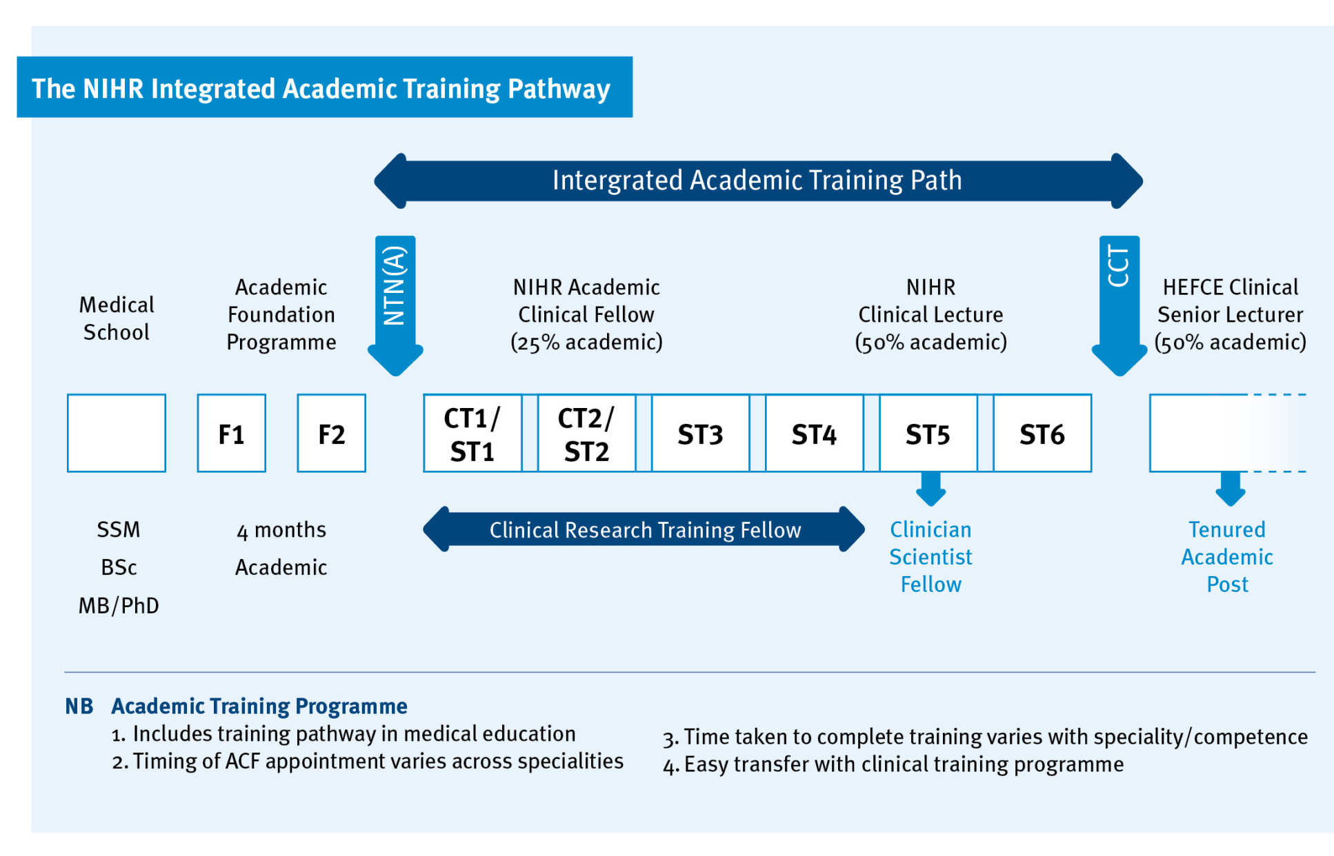 NIHR Integrated Academic Training Pathway