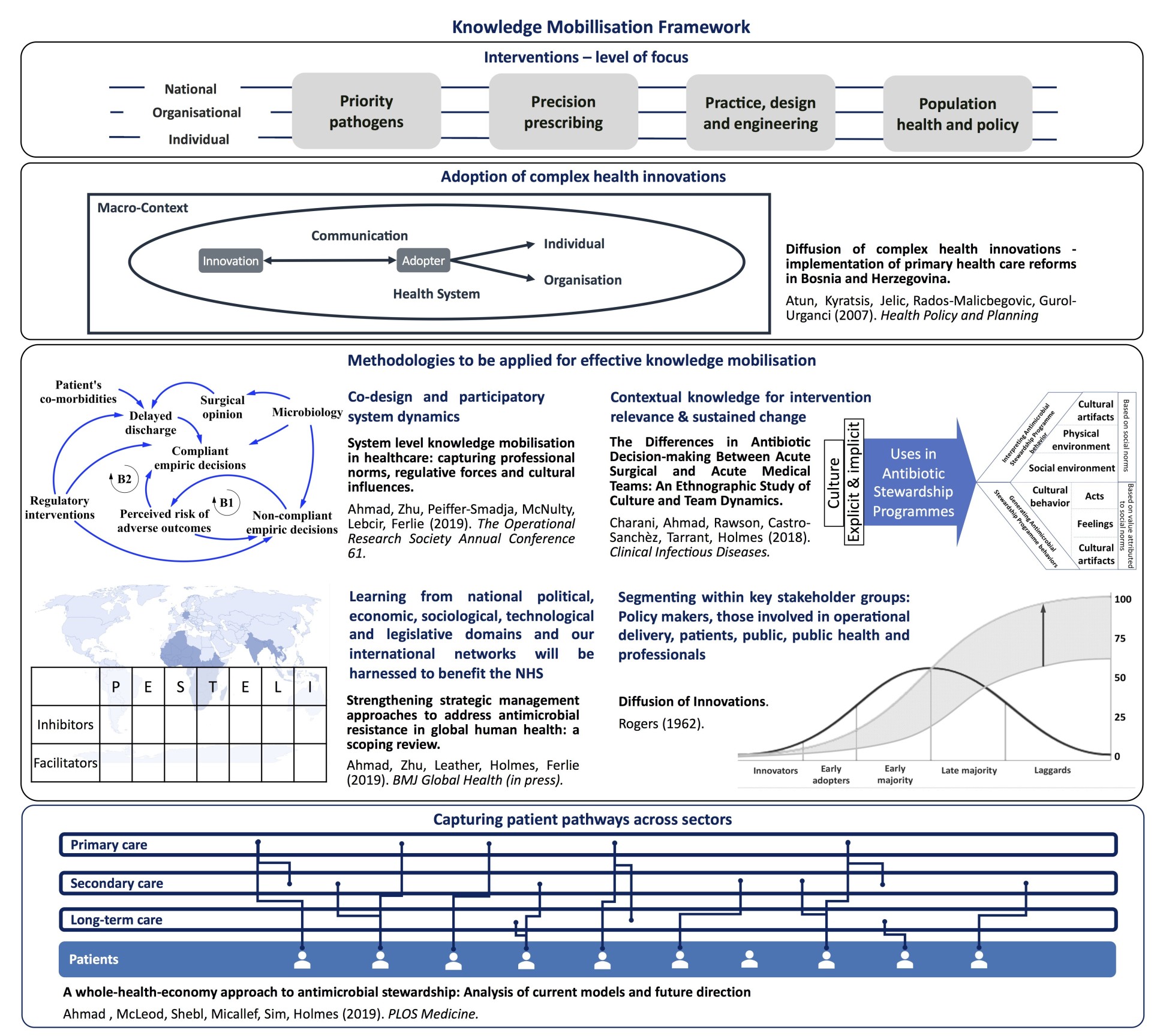 map of HPRU knowledge mobilisation framework