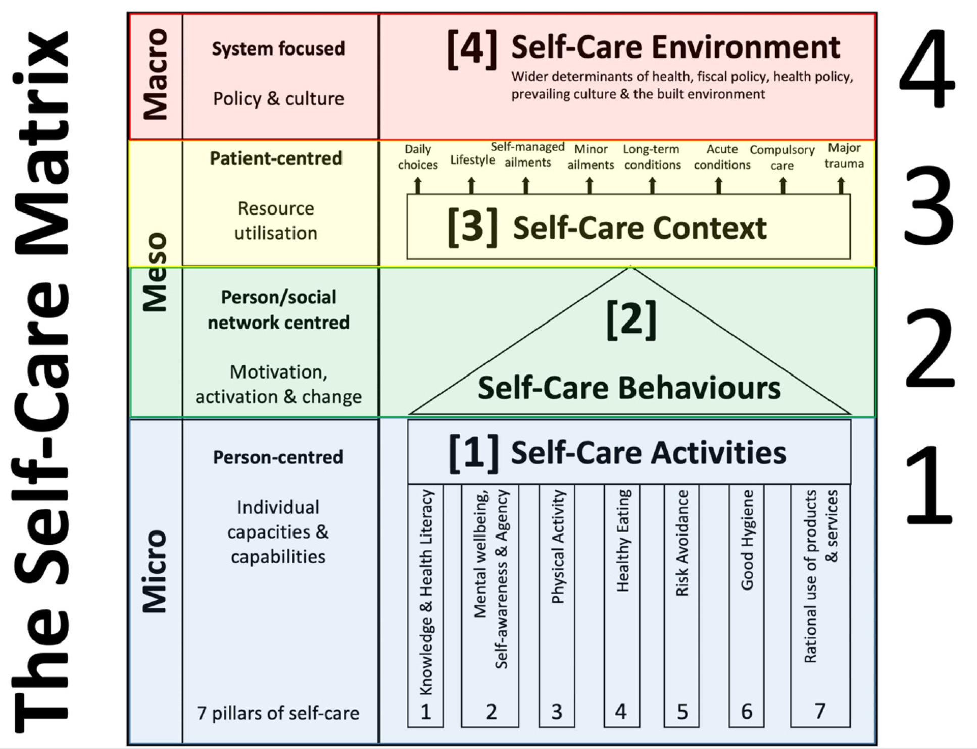 Self-care matrix