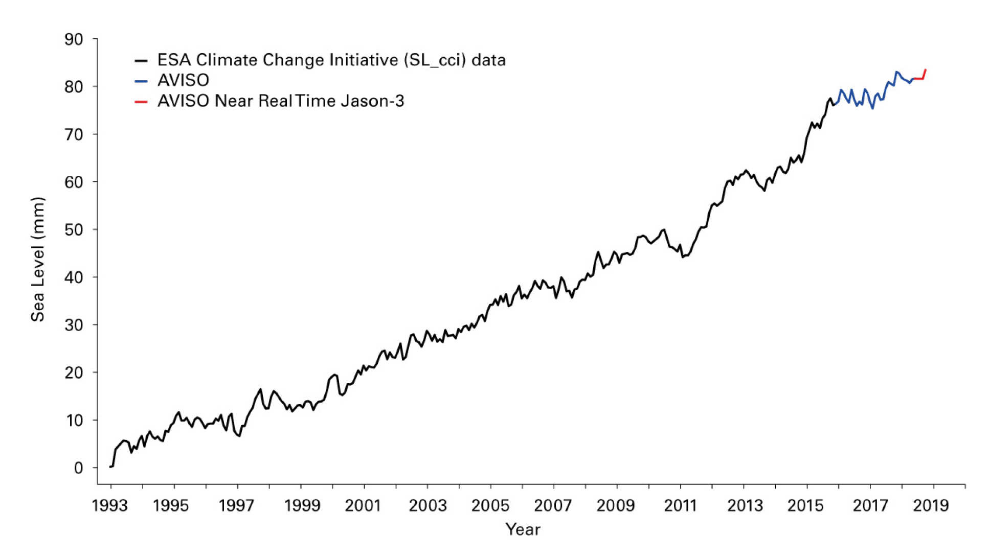 This graph shows global mean sea level rise from 1993-2019