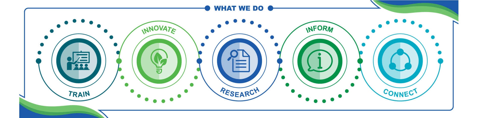 Graphic with icons showing core parts of our work - Train, Innovate, Research, Inform, Connect