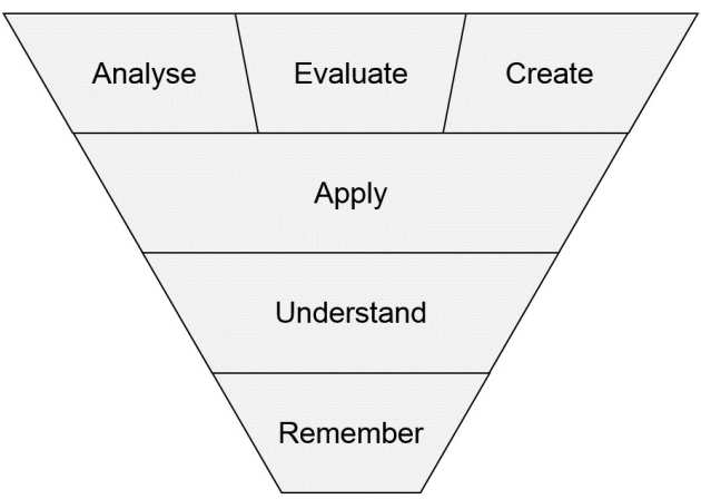 Top Level - Analyse, Evaluate, Create. Second level - Apply. Third level - Understand. Bottom level - Remember.