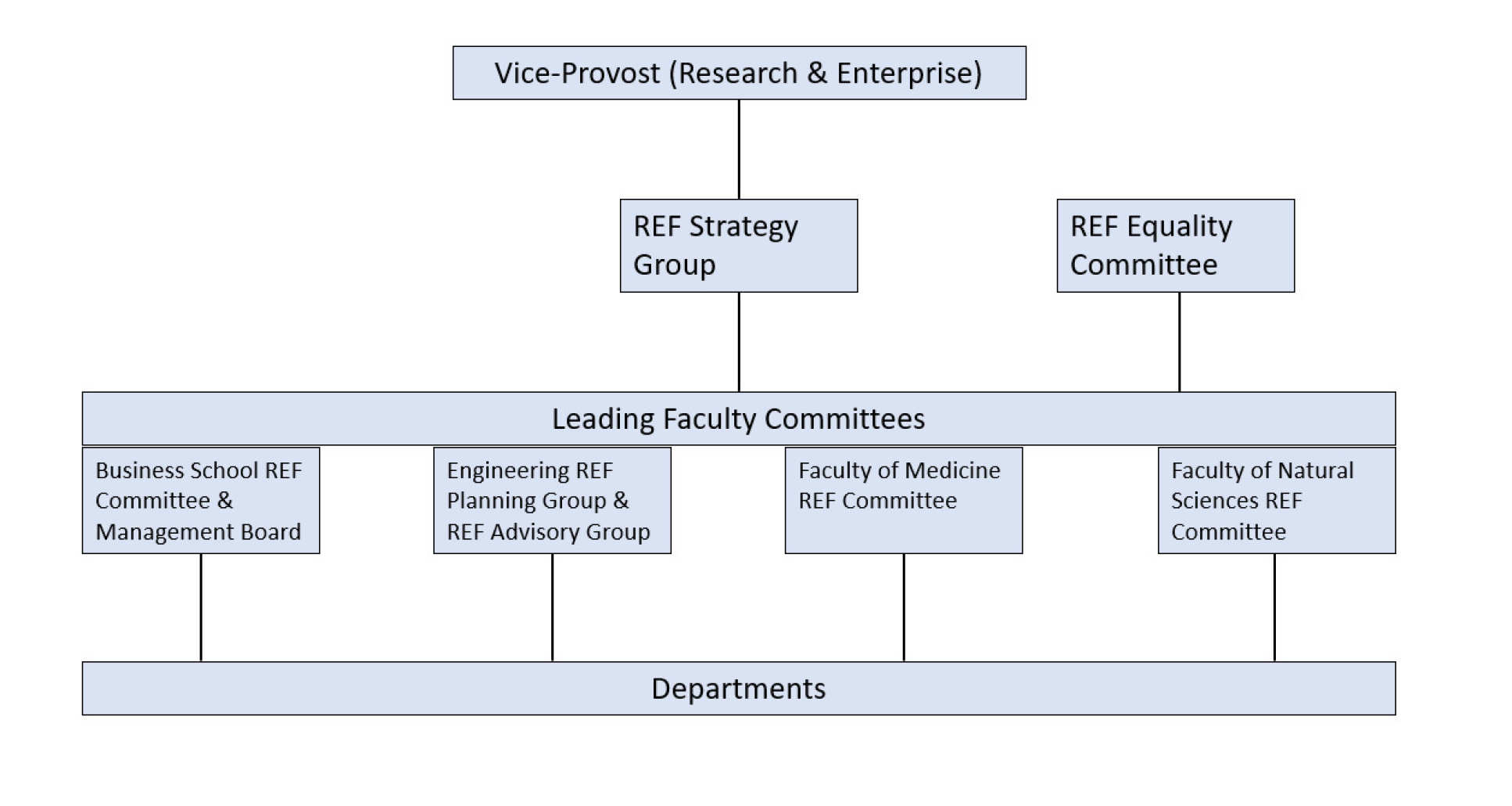 REF decision making structure (text version below)