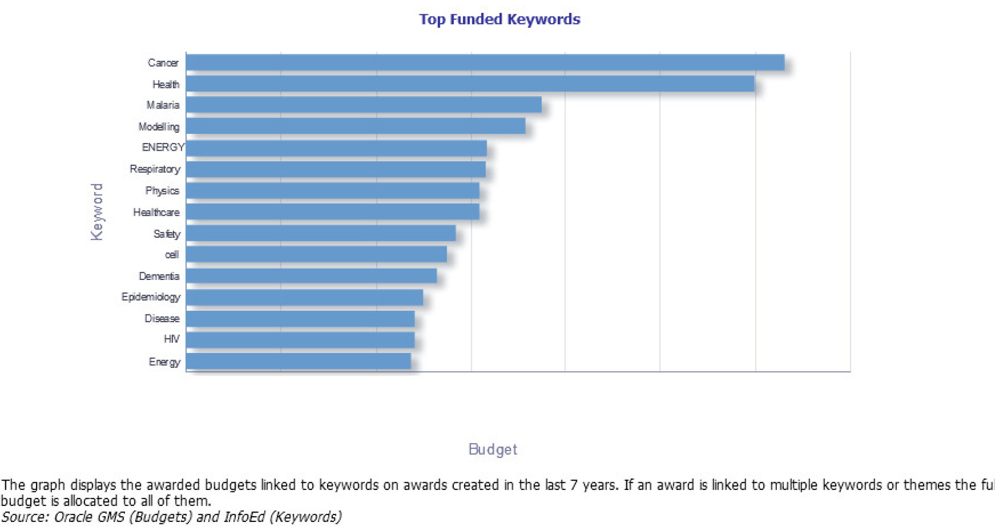 Example graph from Research by Themes dashboard