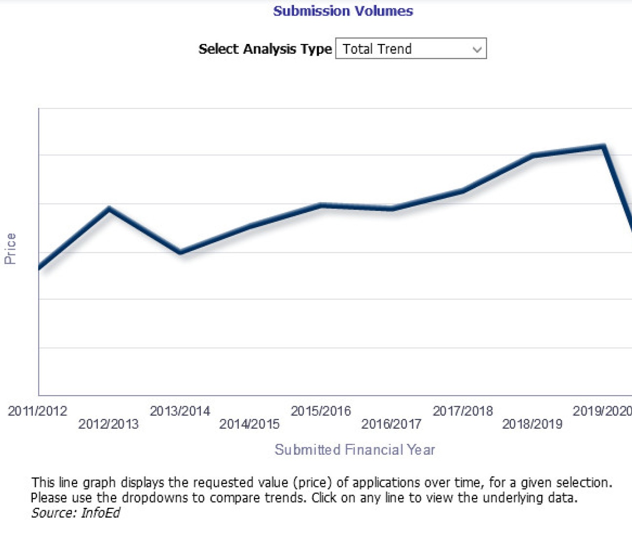 Example line graph from Research Overview dashboard