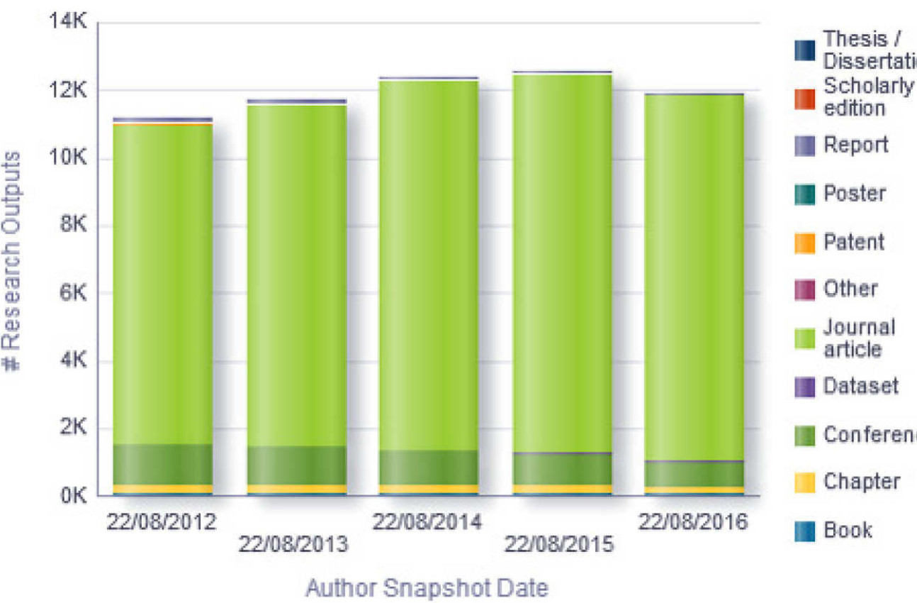 Example bar chart showing research outputs portfolio across 5 years