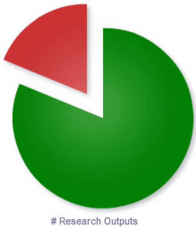 Pie chart showing eligible outputs published from 01 January 2014 for submission to the next REF