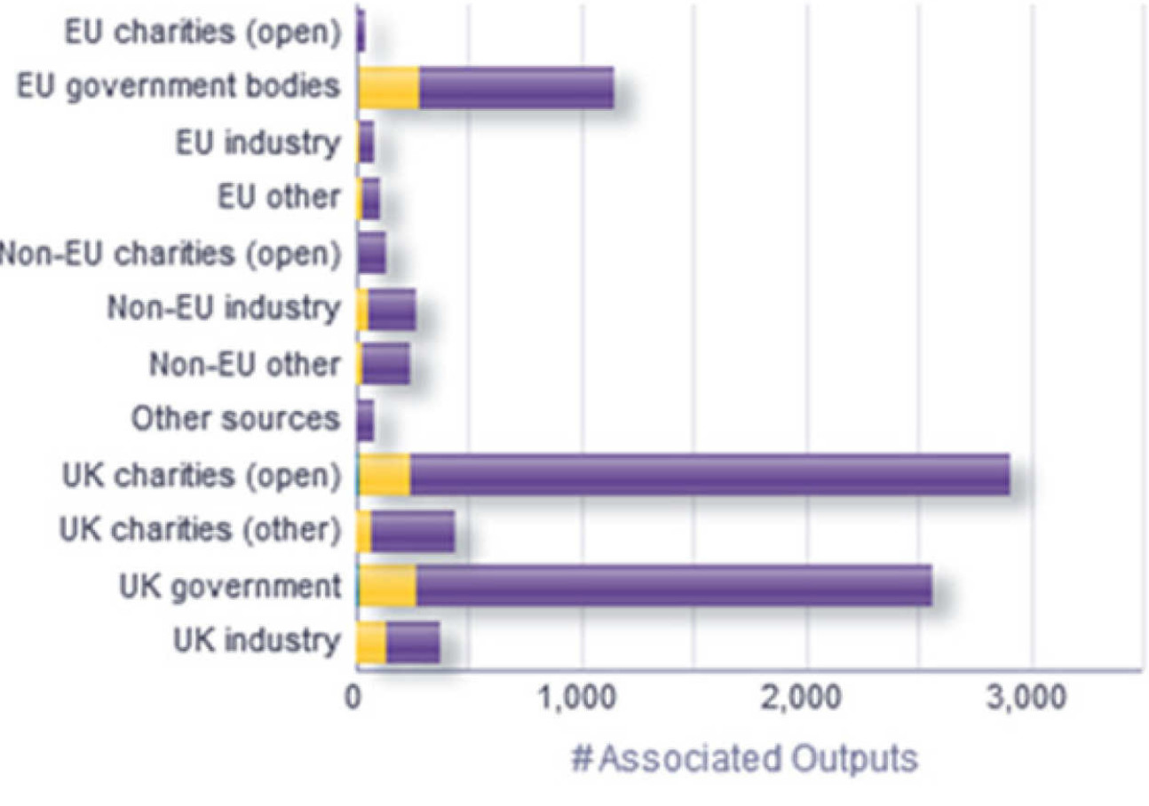 Example graph showing outputs linked to grants, College facilities and research groups