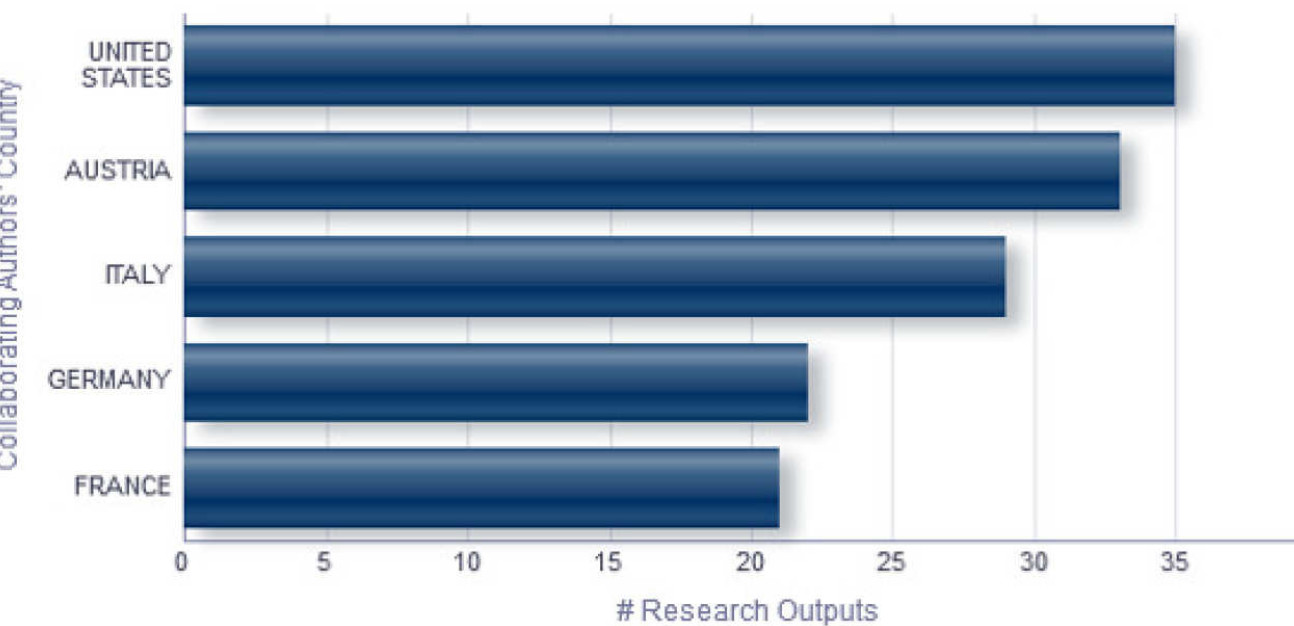 Example graph showing total outputs by collaborating authors by country