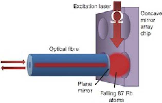 Coupling Atoms and Photons