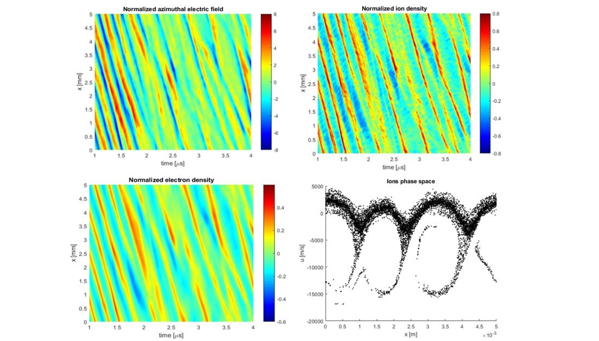 Four pictures related to the evolution of ECDI instability