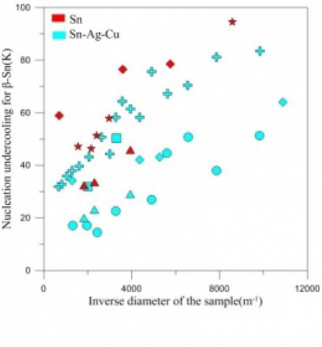 Influence of sample size on nucleation undercooling for β-Sn