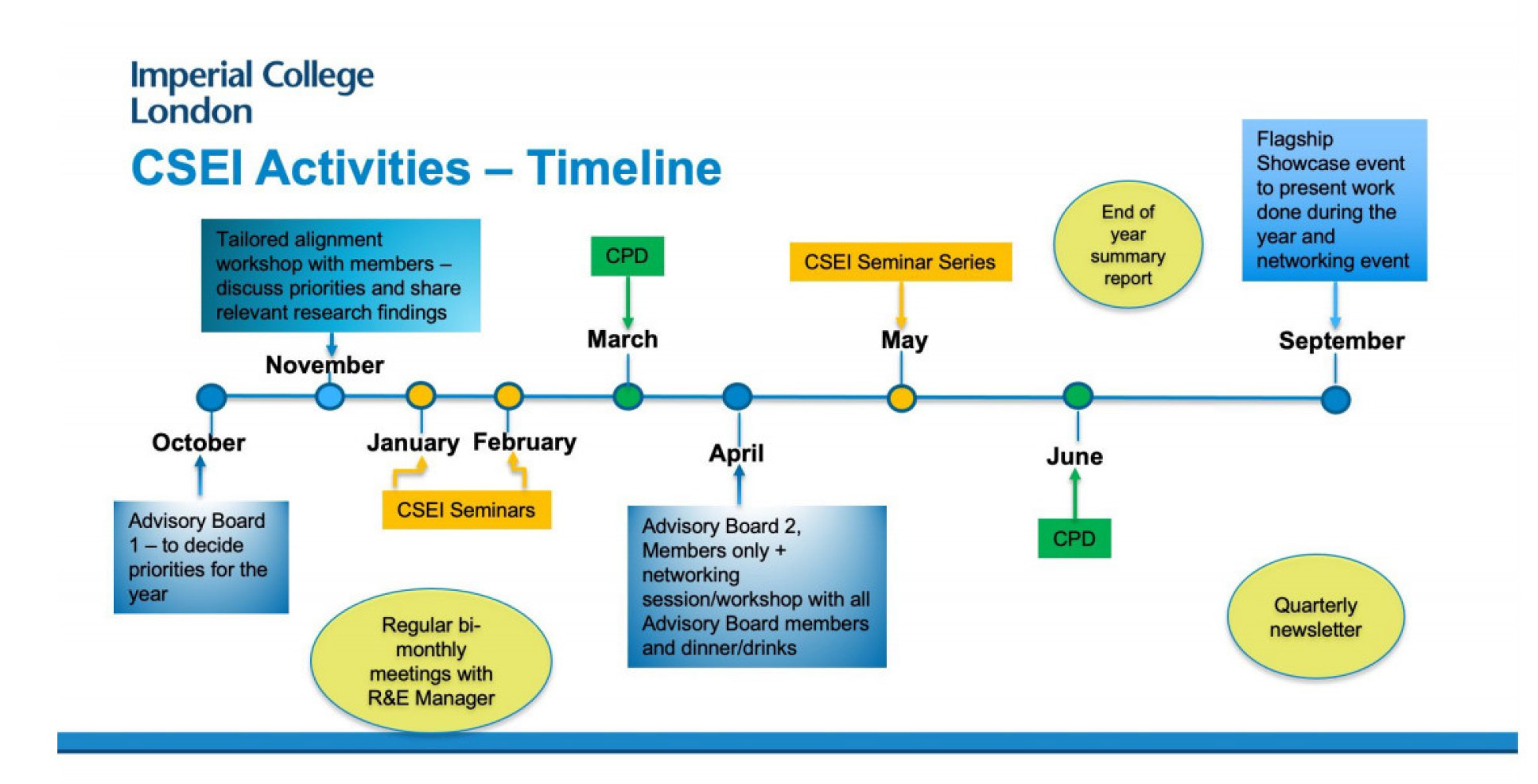 Working with us timeline