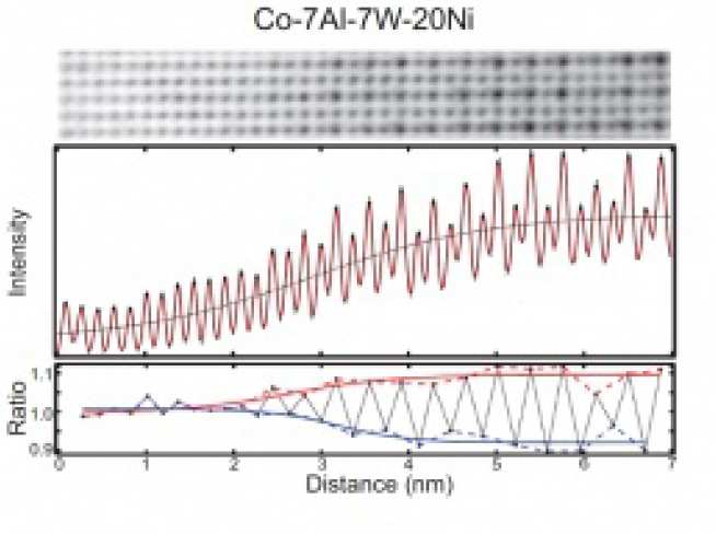   Variations of interface widths in Co-W-Al system measured from high resolution STEM images for two alloys.