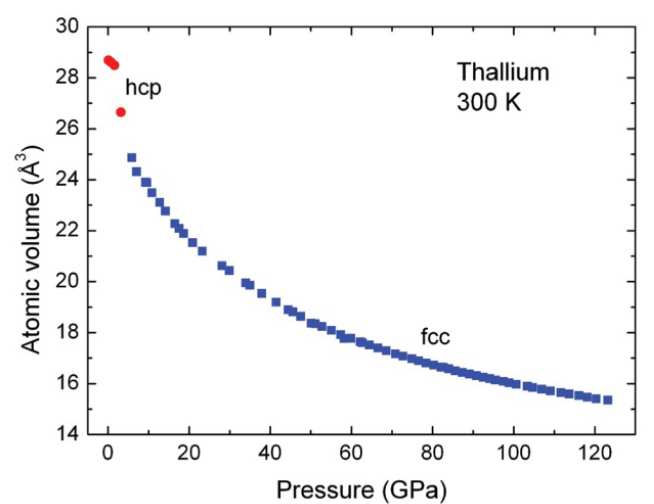 Figure 32: Volume compression of thallium up to 123 GPa