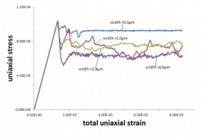   Tensile response of four specimen sizes of the low source density single crystals.