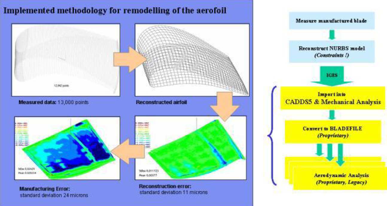 Implemented methodology for remodelling of the aerofoil