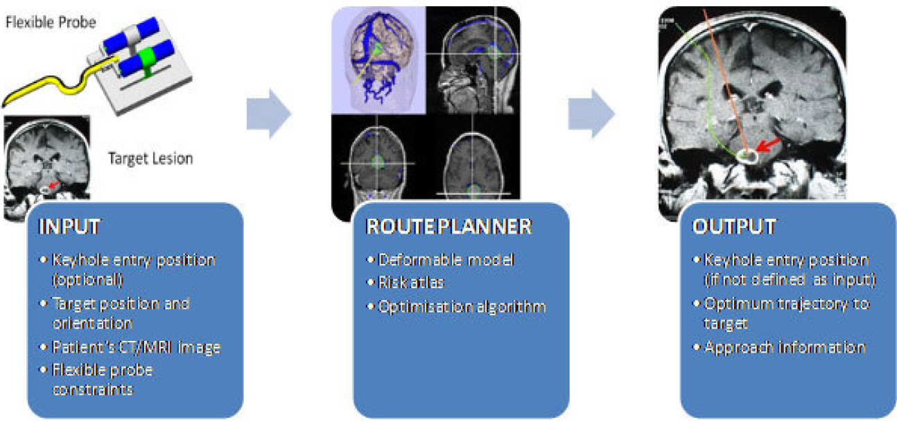 Route planner for the brain