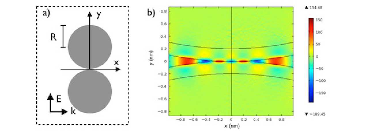 Figure 1: a) Geometry of kissing silver nanowires. b) Vertical electric field near the touching point