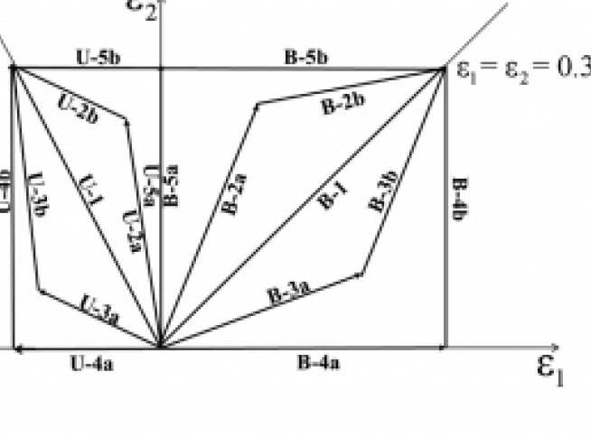 Biaxial strain paths for metal forming