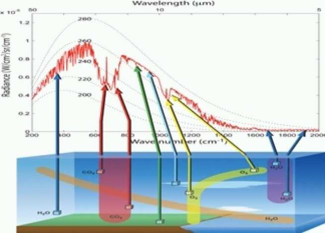 Figure 1: Link between selected atmospheric constituents and the outgoing longwave radiance (OLR) at the top of the atmosphere.  The position of the coloured cubes in the lower schematic indicates the approximate height level sounded and the spectral range of the signal.