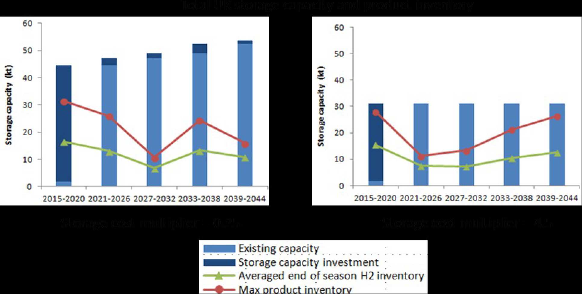 Figure 3. Relation between storage capacity growth and storage cost