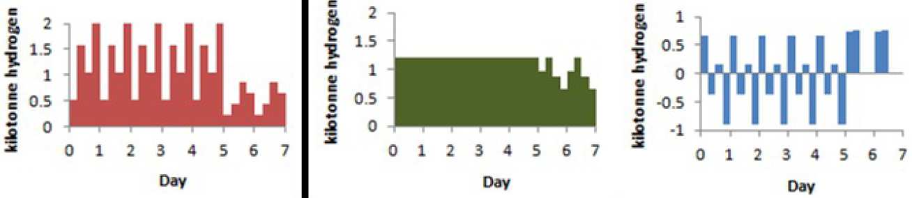 Figure 4. Hydrogen balance: demand, production and nett surplus/deficit (balanced by storage)