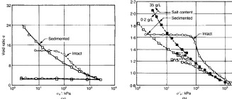 Figure 1. One dimensional compression curves for intact and reconstituted samples of (a) Mexico City and (b) The Grande Baleine clay (Leroueil and Vaughan, 1990)