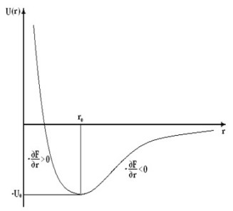 Figure 2. Typical shape of an attractive-repulsive potential used in MD simulations