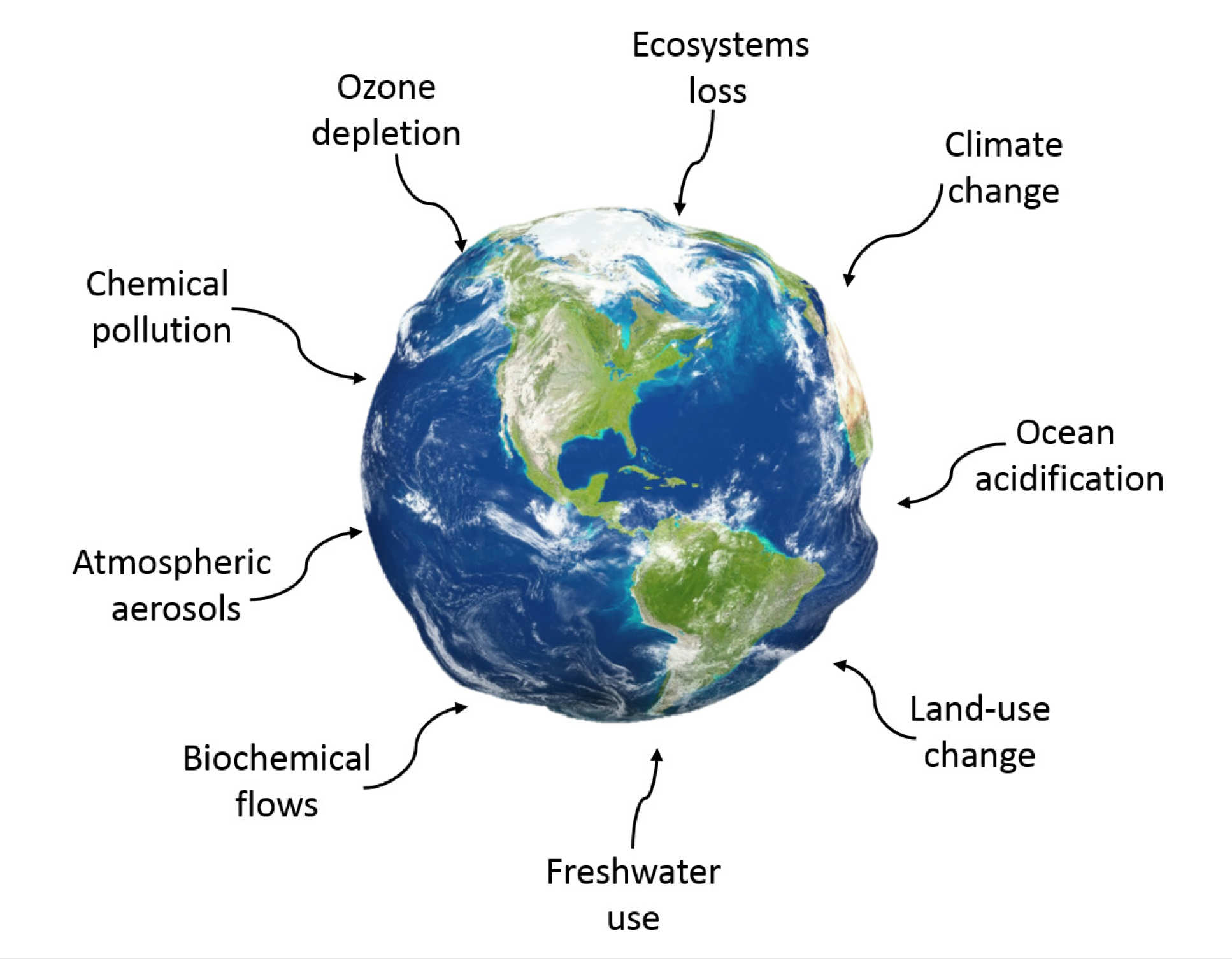 Global challenges in sustainability