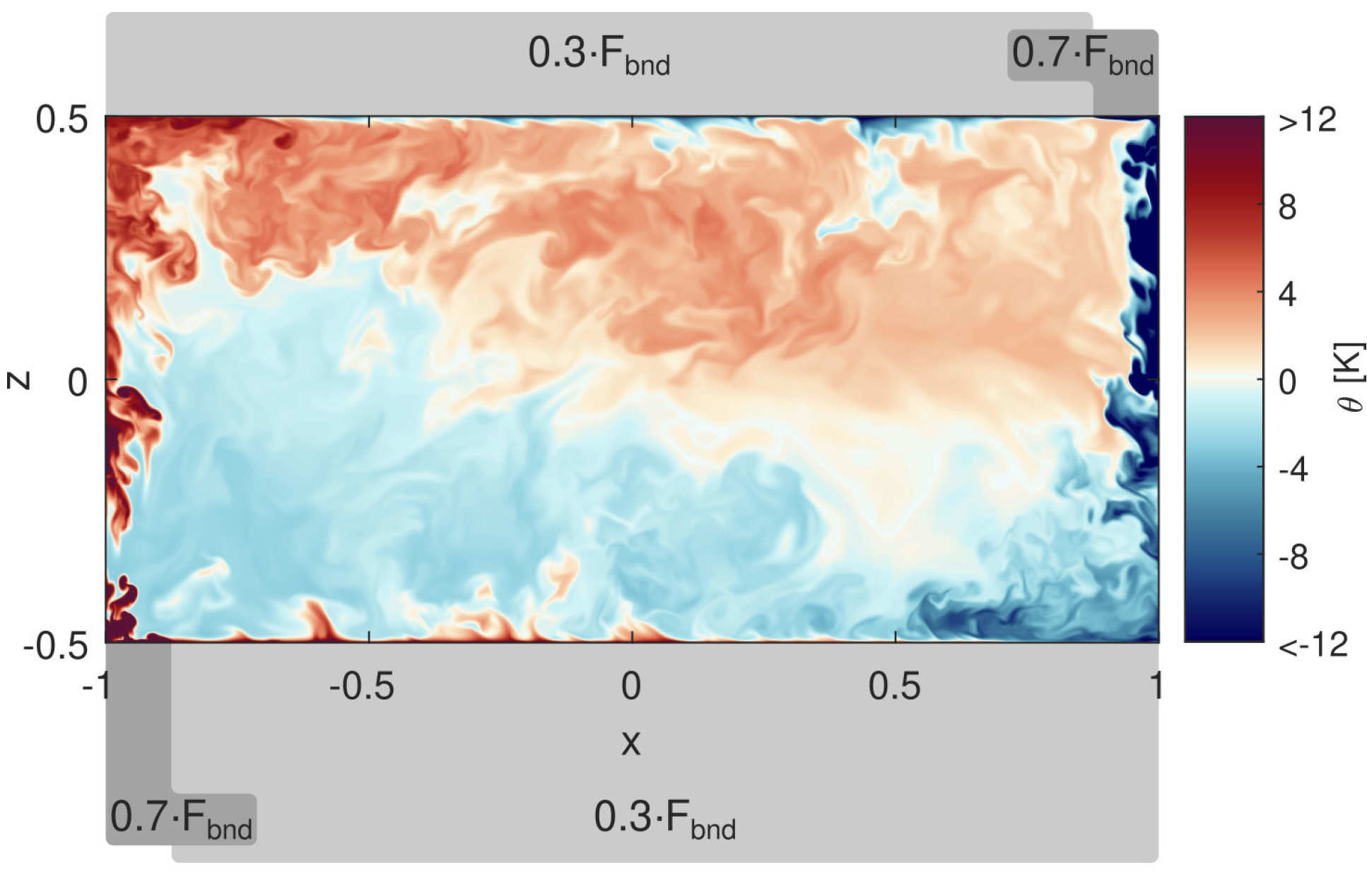 Combining localised and distributed heat sources: still of the instantaneous temperature field, with sketches of the imposed boundary buoyancy flux densitity f above and below the corresponding horizontal boundary