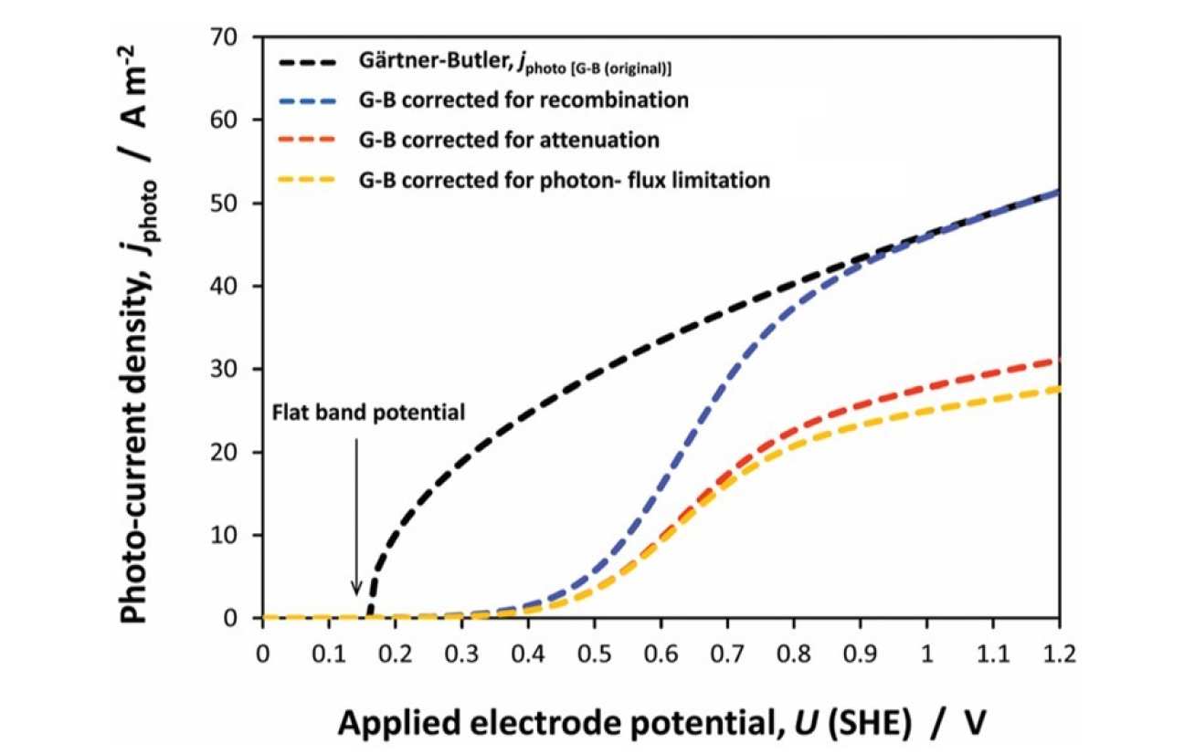 Graphs showing the shape of photocurrent kinetics and where the flat band potential is