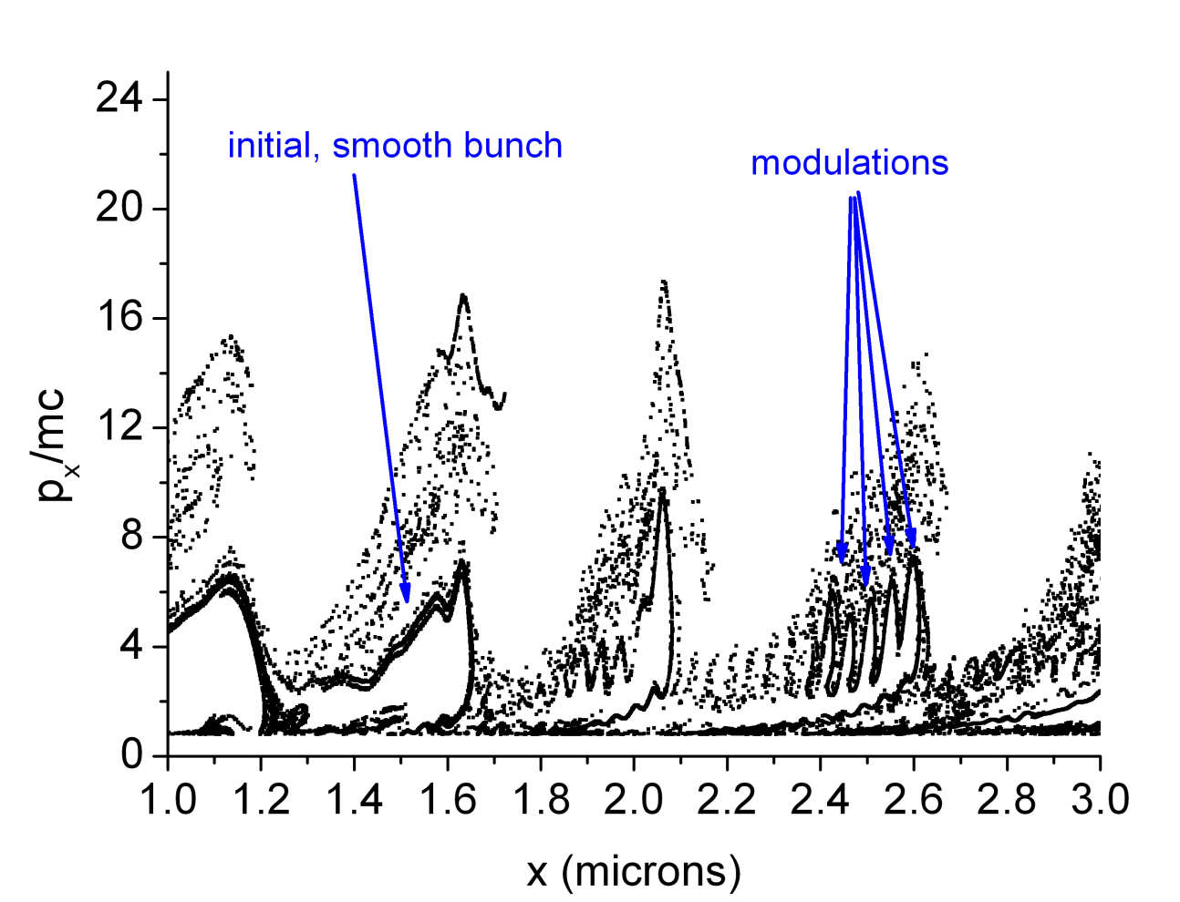 The figure shows the fast electron phase space; electrons are streaming through a solid density target from left to right at close to the speed of light. As they do so they induce large amplitude plasma waves, and their interaction with these waves leads to the modulated structures evident in the figure.