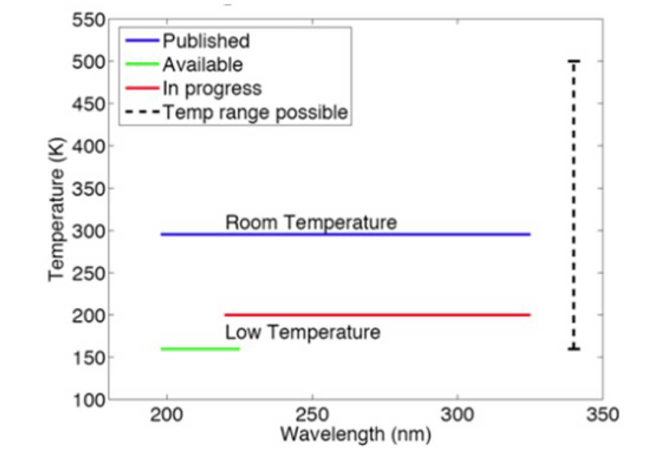 Status of our laboratory measurements of  SO2 photoabsorption cross sections