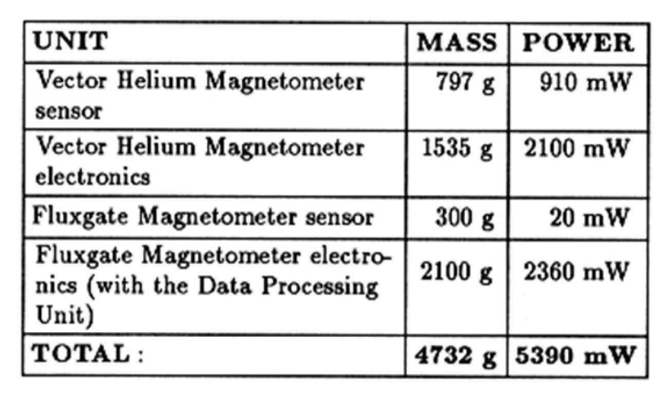 Table 1. Physical characteristics of the Ulysses magnetometer.