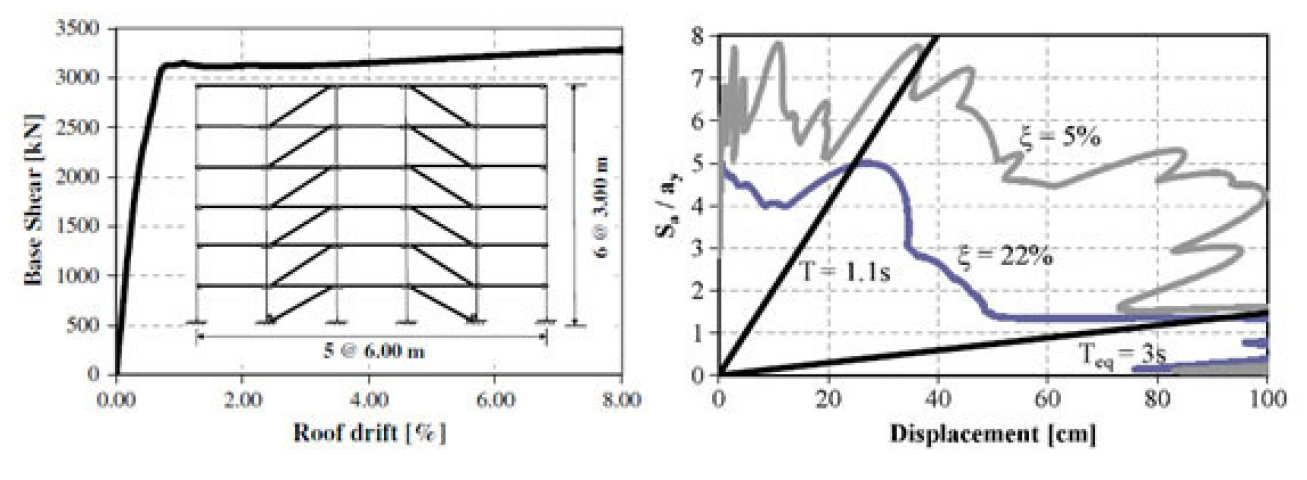 Fig 1: Application of equivalent linearization to the estimation of peak displacements in a 6-storey CB frame. Pushover curve (left) and Demand and Capacity diagrams (right)
