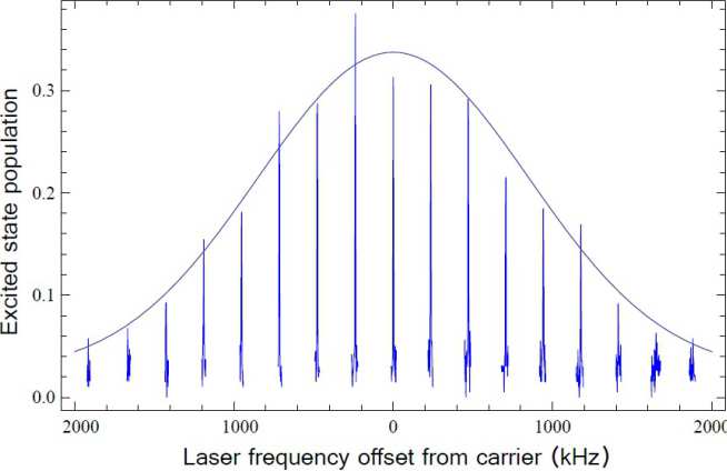 We measure how often the ion absorbs a photon from the spectroscopy laser
