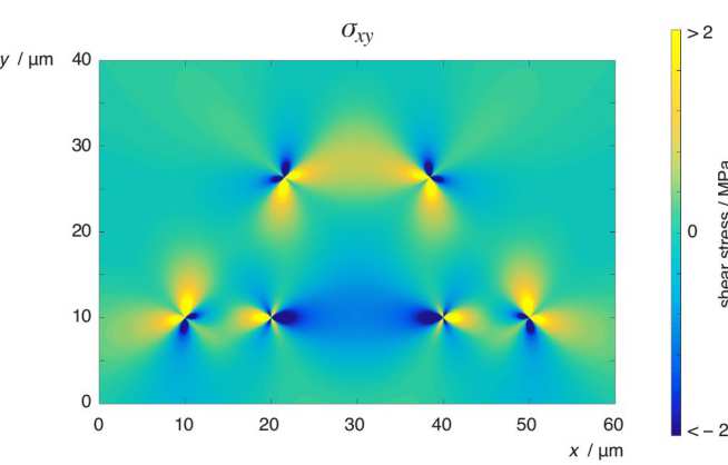 The shear stress field generated by three edge dislocations in an f.c.c. iron plate modelled using discrete dislocation dynamics. The shear modulus is 80 GPa; Poisson’s ratio is 0.3; the magnitude of the dislocation’s Burgers vector is 0.25 nm.