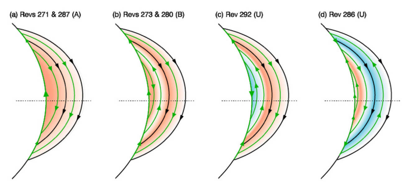 Cartoon showing the four different categories of current systems that could produce the azimuthal magnetic field signature seen in the end of mission data