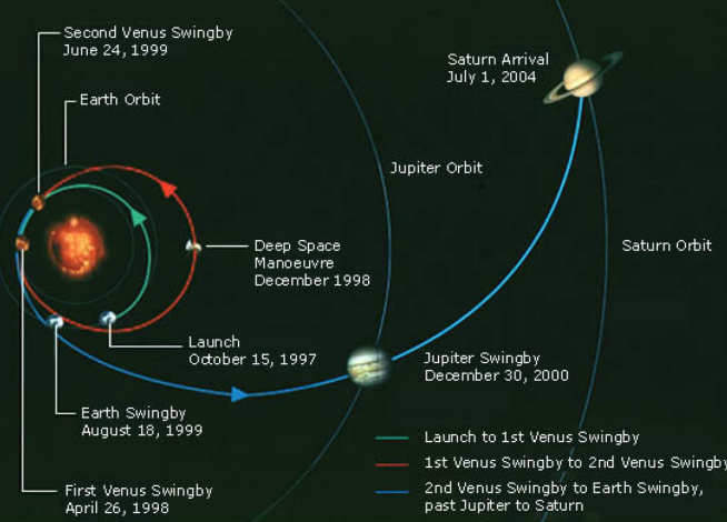 Artist impression showing the trajectory of Cassini's journey from Earth to Saturn
